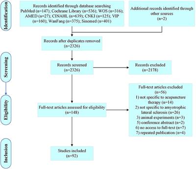 Current state of research on acupuncture for the treatment of amyotrophic lateral sclerosis: A scoping review